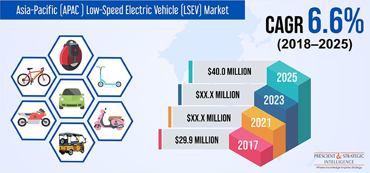 Asia-Pacific (APAC ) Low-Speed Electric Vehicle (LSEV) Market